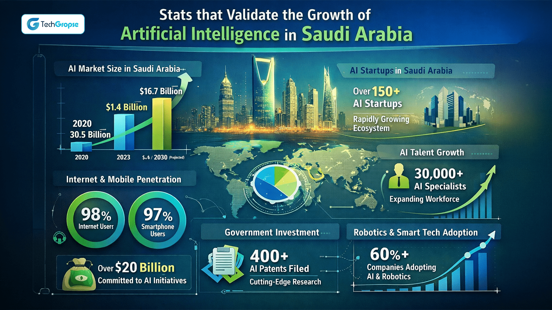 Stats that Validate the Growth of Artificial Intelligence in Saudi Arabia