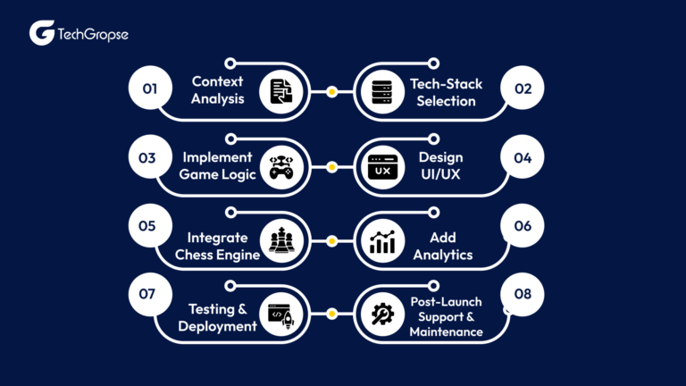 AI Chess Gaming App Development Guide 2026 | TechGropse