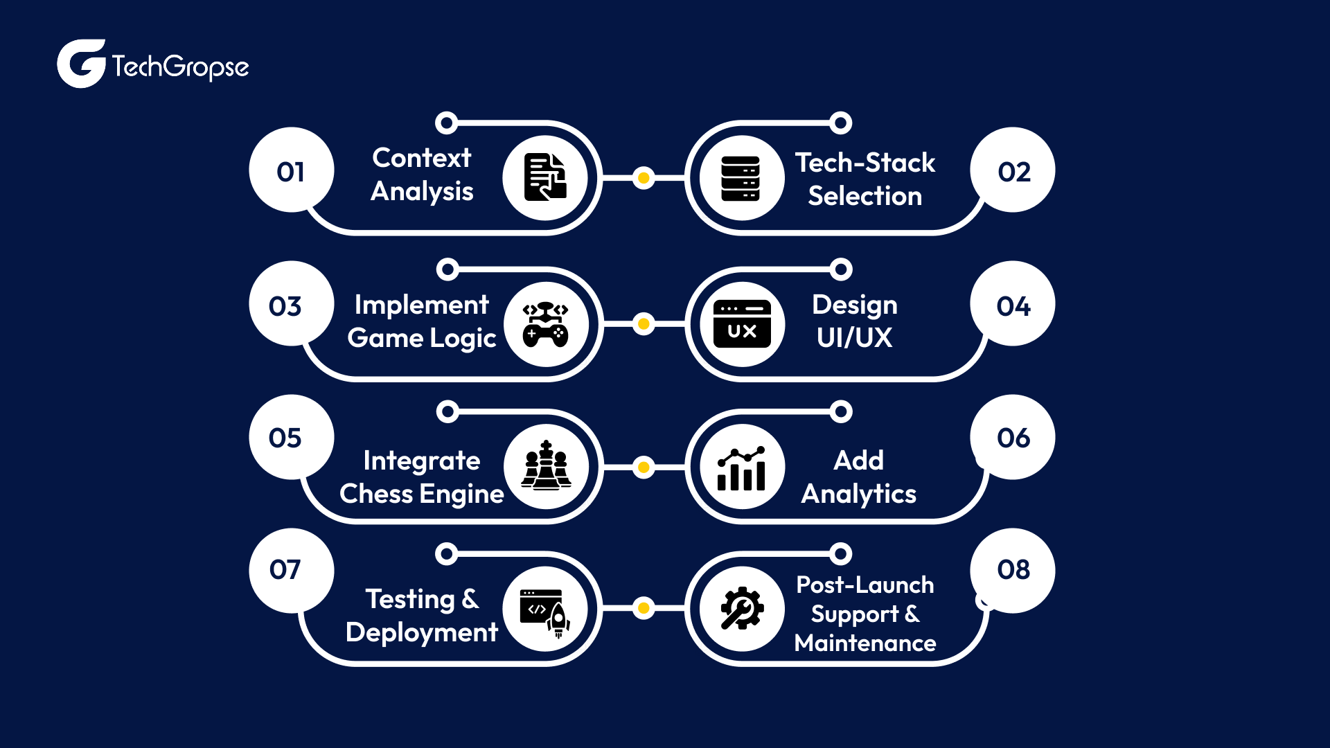Step-by-Step Guidelines on AI Chess Gaming App Development