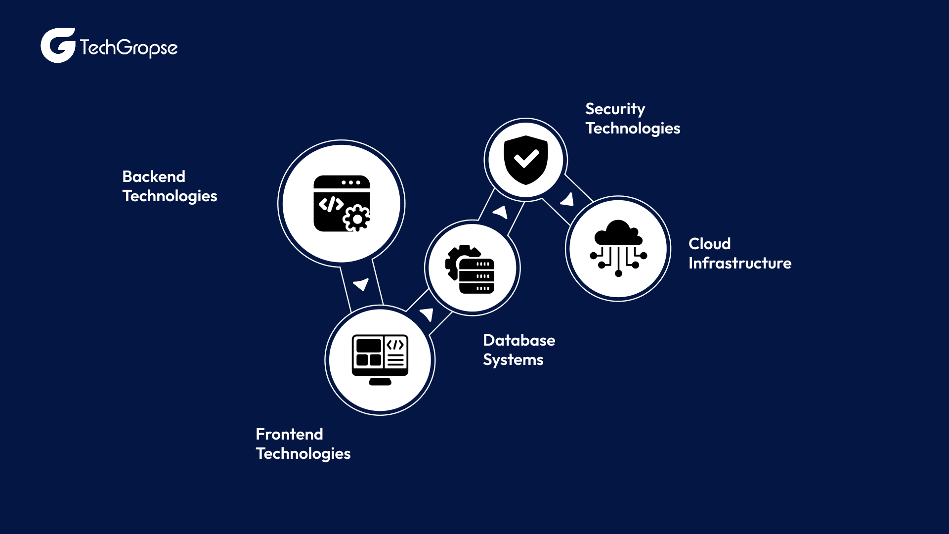 Technology Stack for Defence ERP Software Development