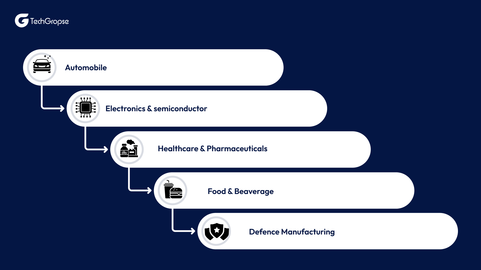 Top 5 Manufacturing Industries that Require Artificial Intelligence in 2026