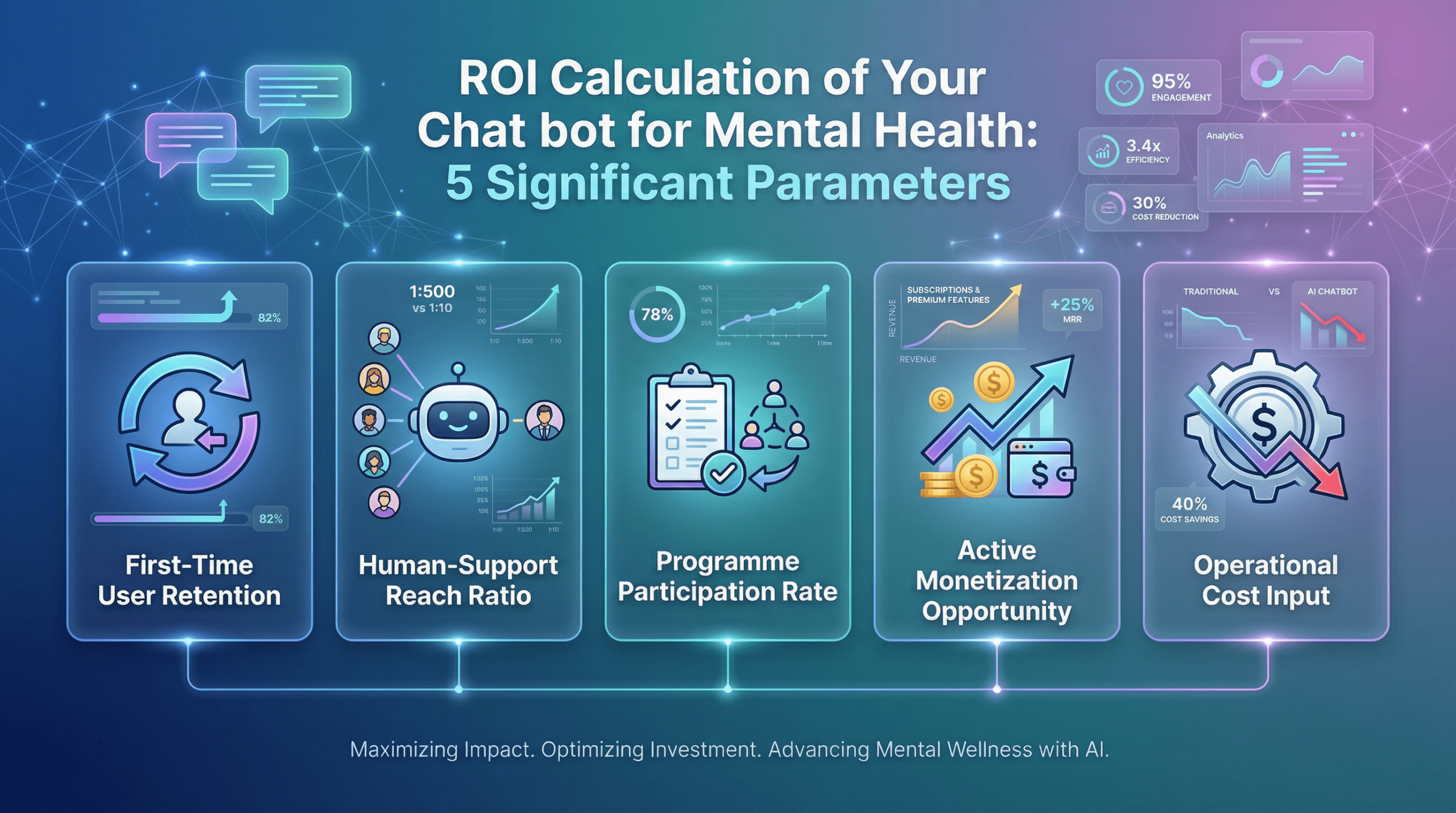 ROI Calculation of Your Chatbot for Mental Health: 5 Significant Parameters