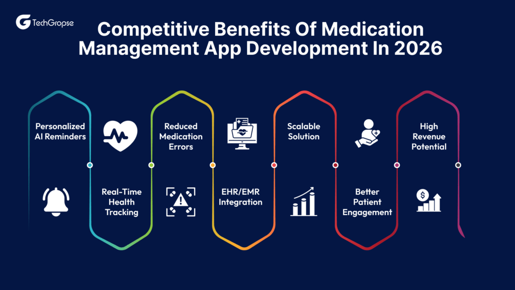 Medication Management App development Cost: Smart Factors to Know in 2026