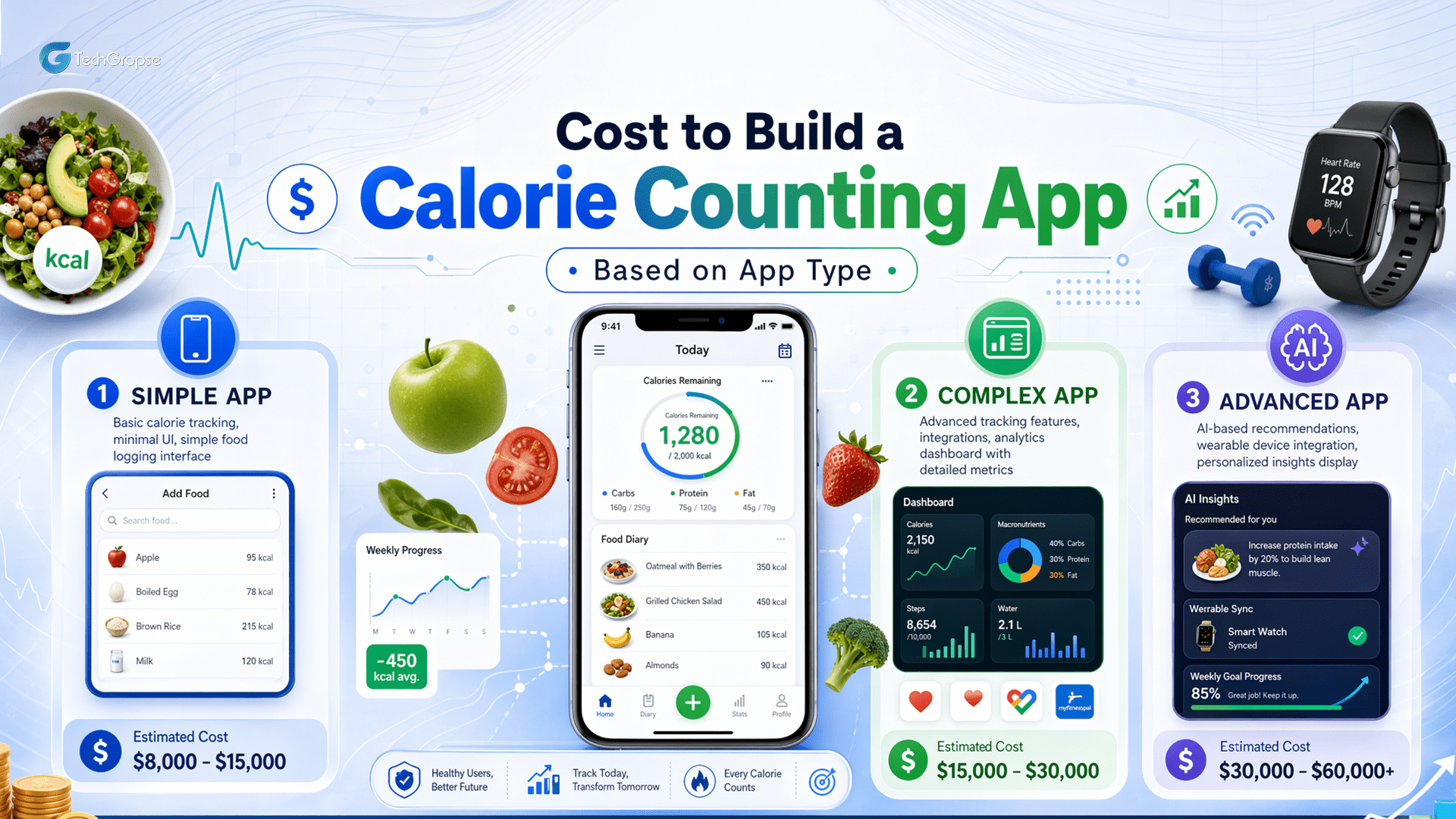 Cost to Build a Calorie Counting App (Based on App Type)