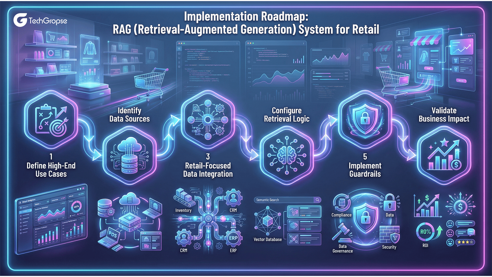 Implementation Roadmap of a RAG System for Retail