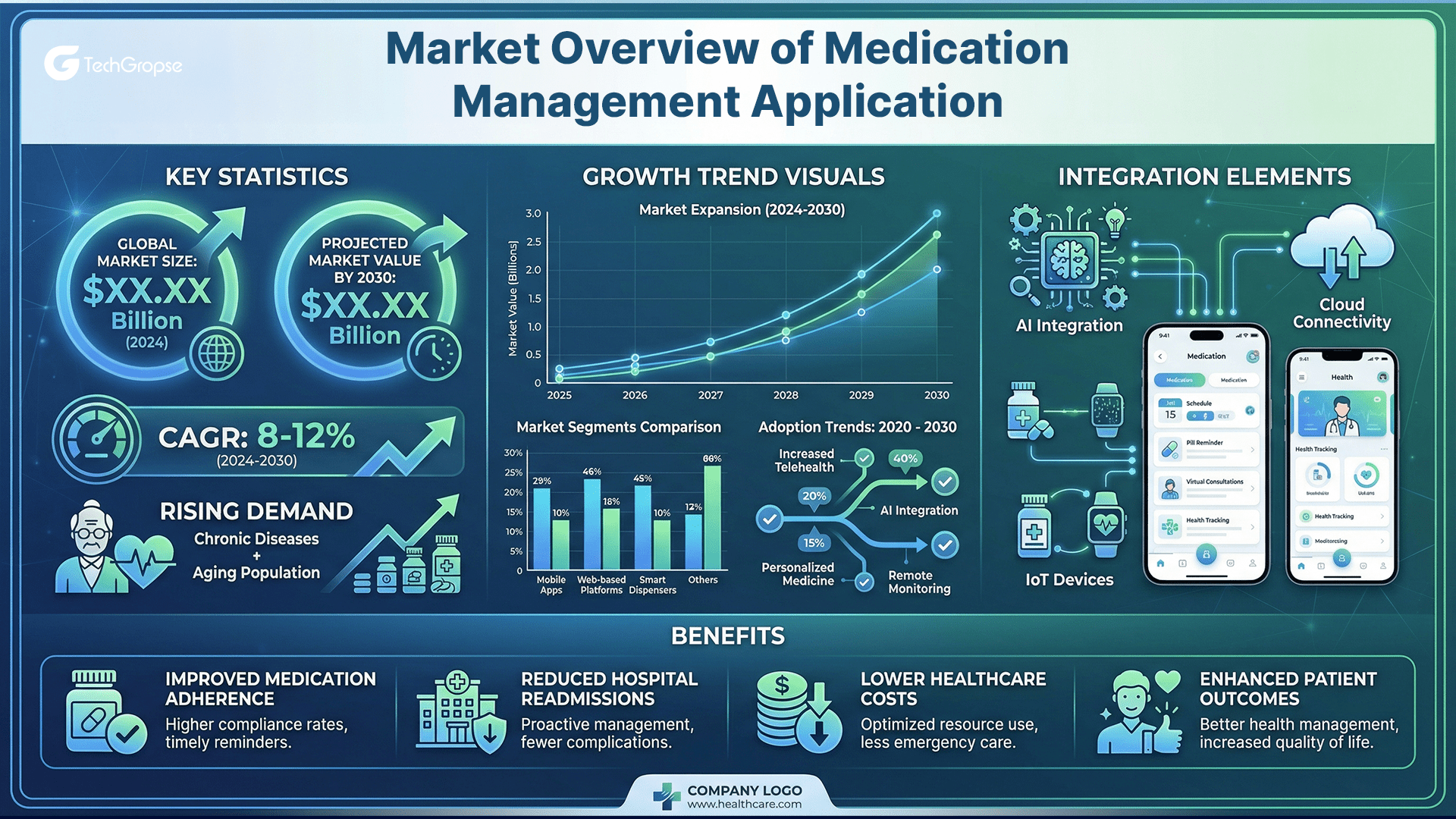 Market Overview of Medication Management Application