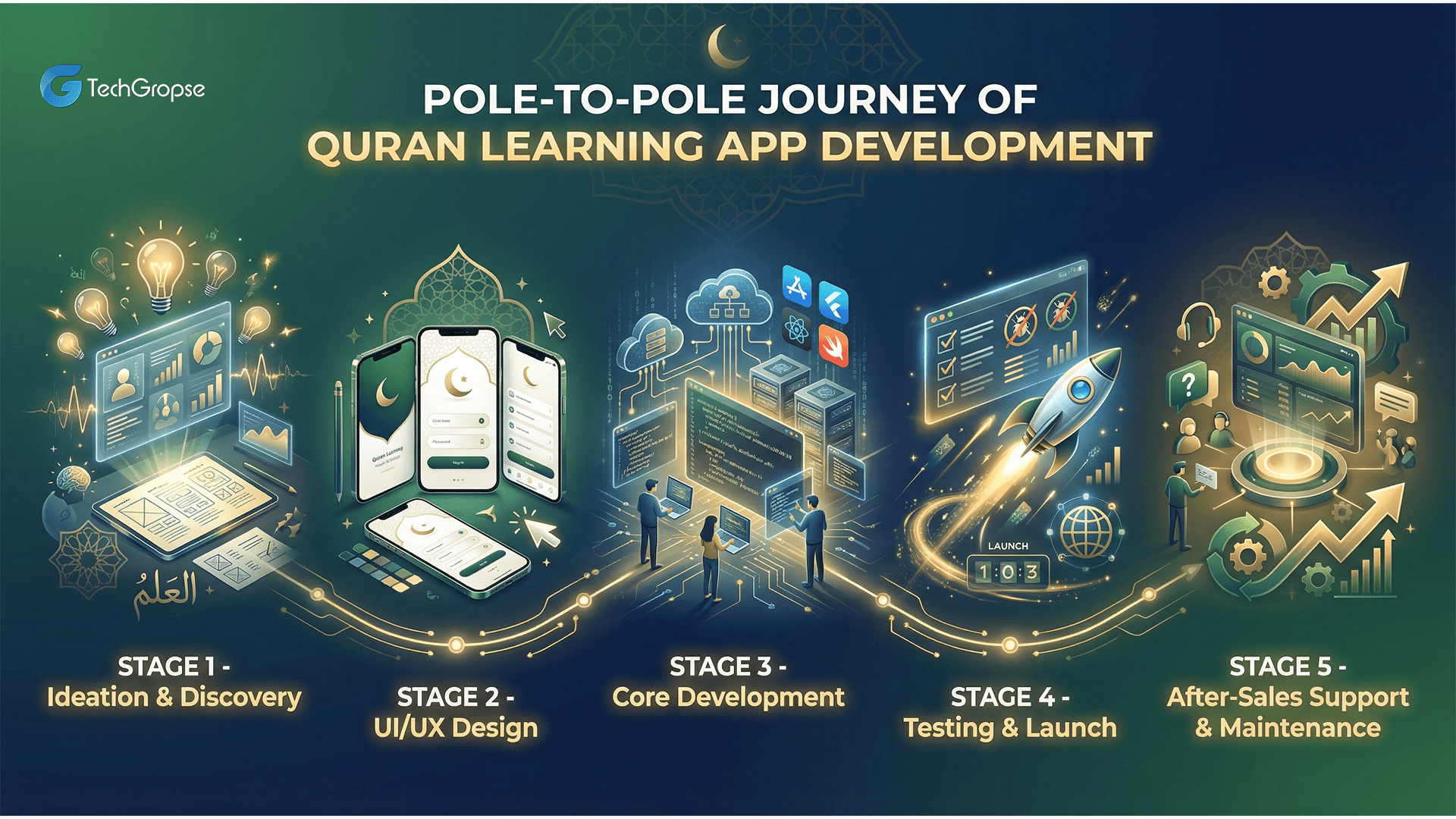 Pole-to-Pole Journey of Quran Learning App Development
