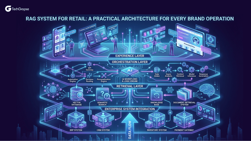 Build a Powerful RAG System for Retail: A Full Guide 2026