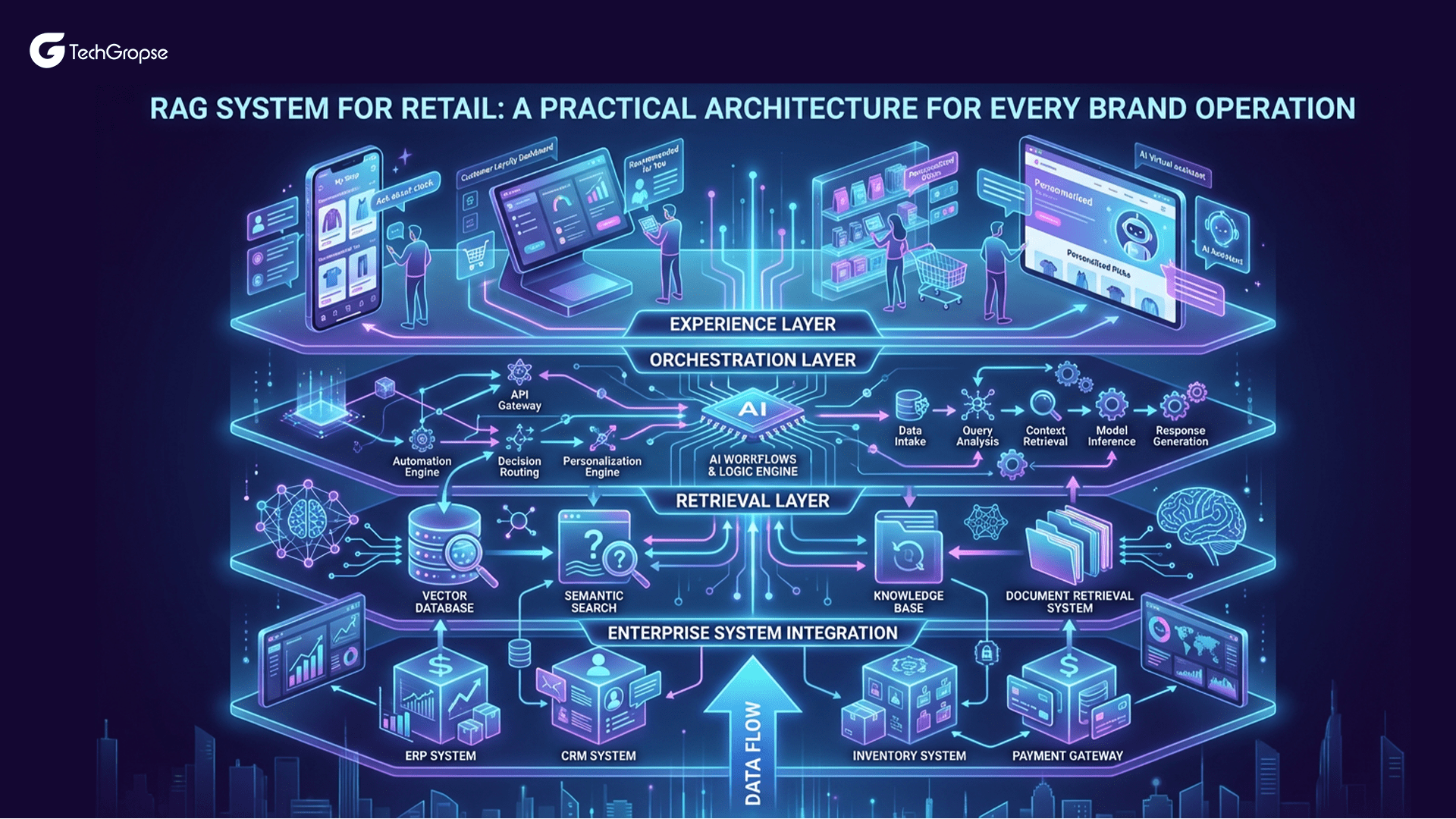 RAG System for Retail A Practical Architecture for Every Brand Operation