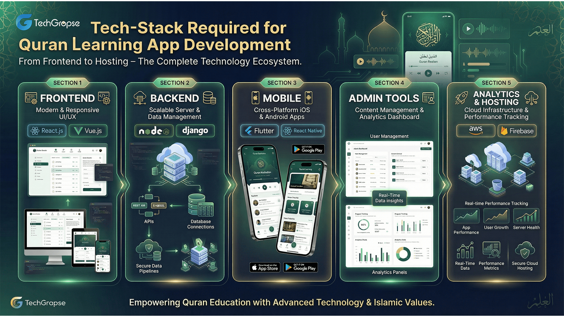 Tech-Stack Required for Quran Learning App Development