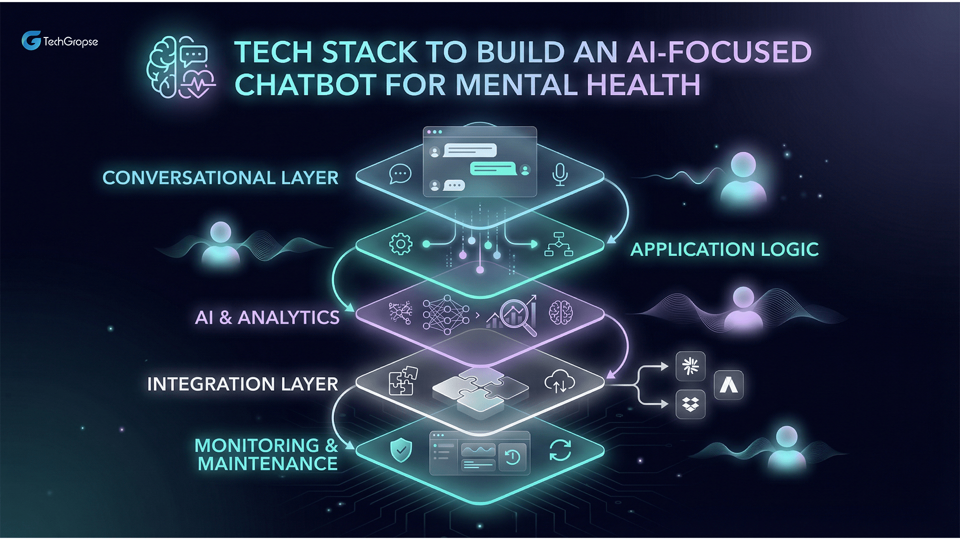 Tech-Stack to Build an AI-Focused Chatbot for Mental Health