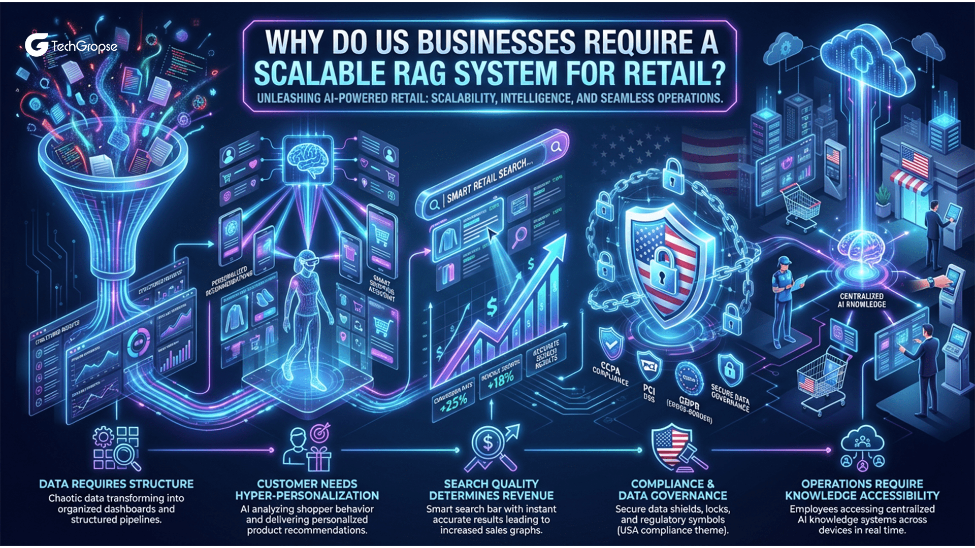 Why Do US Businesses Require a Scalable RAG System for Retail_