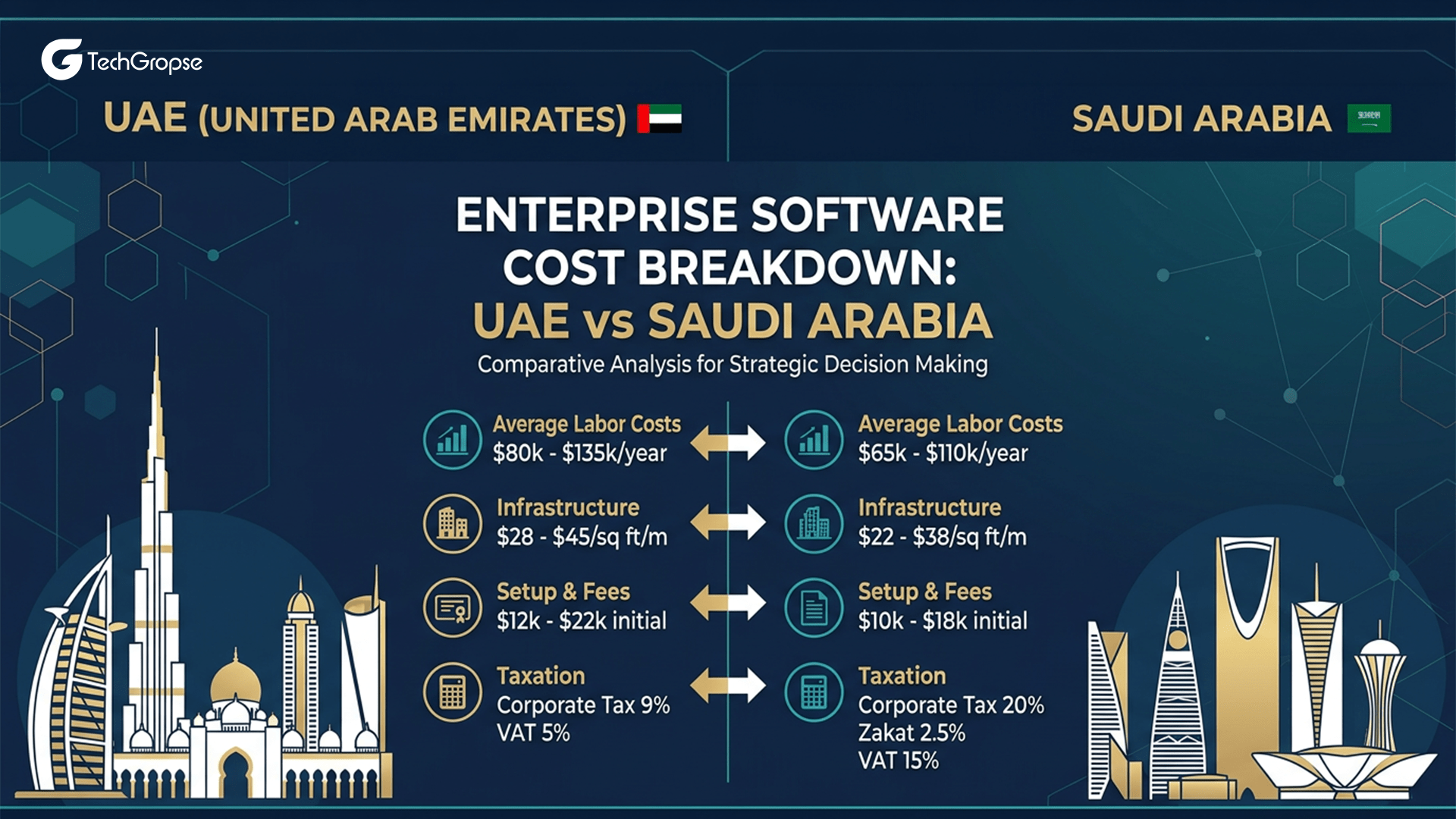 Enterprise Software Development Cost Breakdown UAE Vs Saudi Arabia