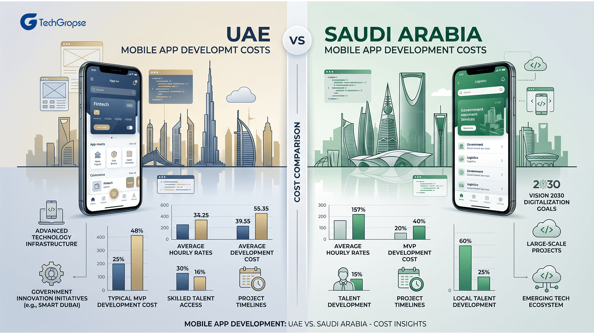 Mobile App Development Cost UAE Vs Saudi Arabia