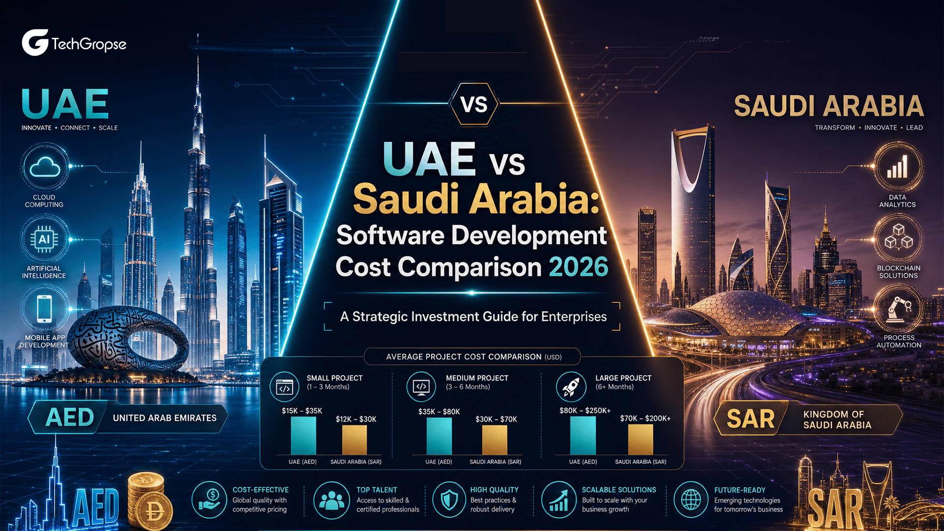 UAE vs Saudi Arabia Software Development Cost A Strategic Investment Comparison for Enterprises in 2026