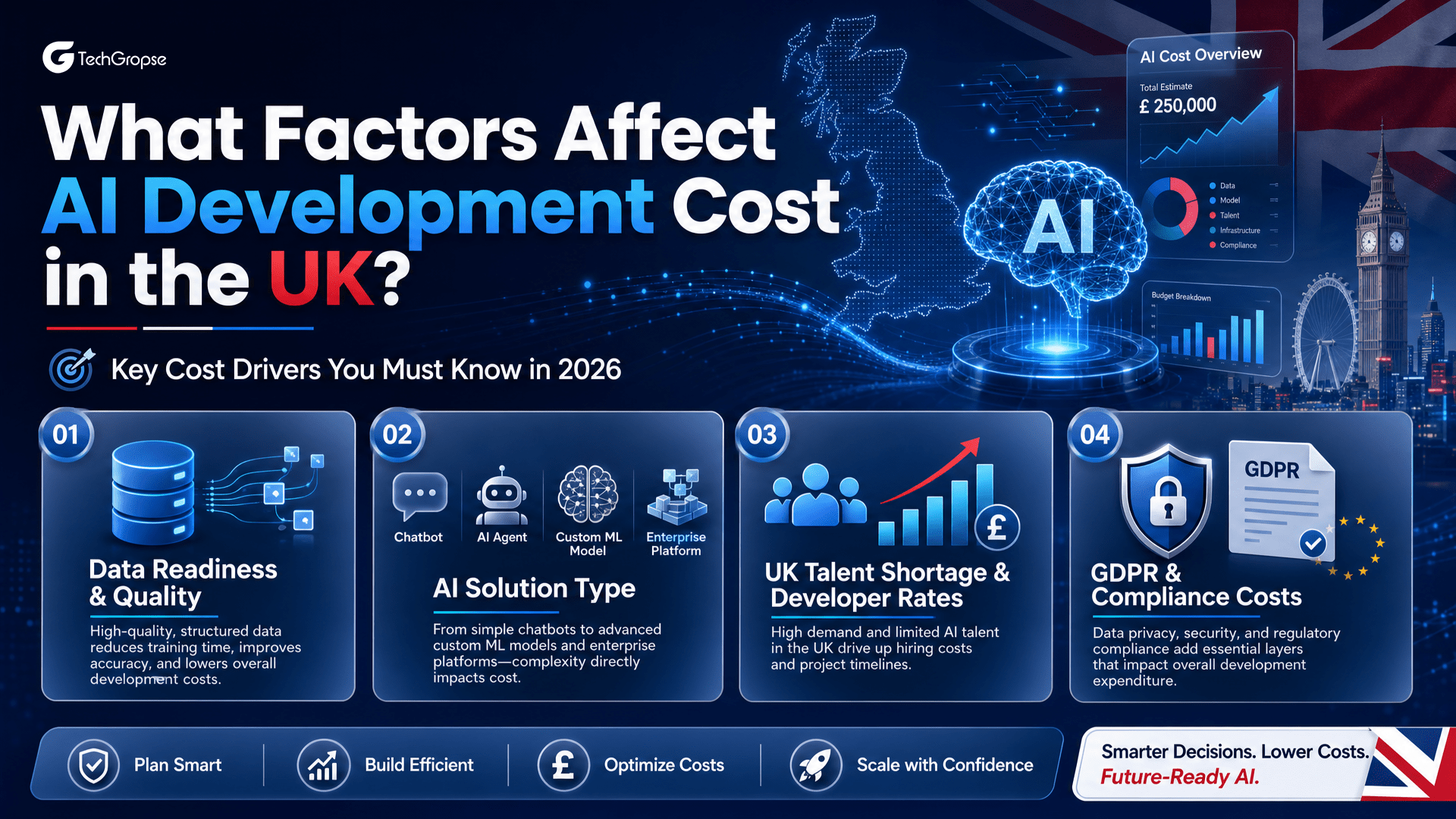What Factors Affect AI Development Cost in the UK