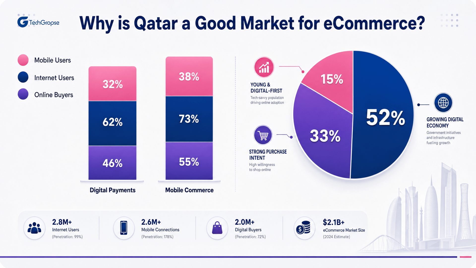 Why is Qatar a good market for eCommerce