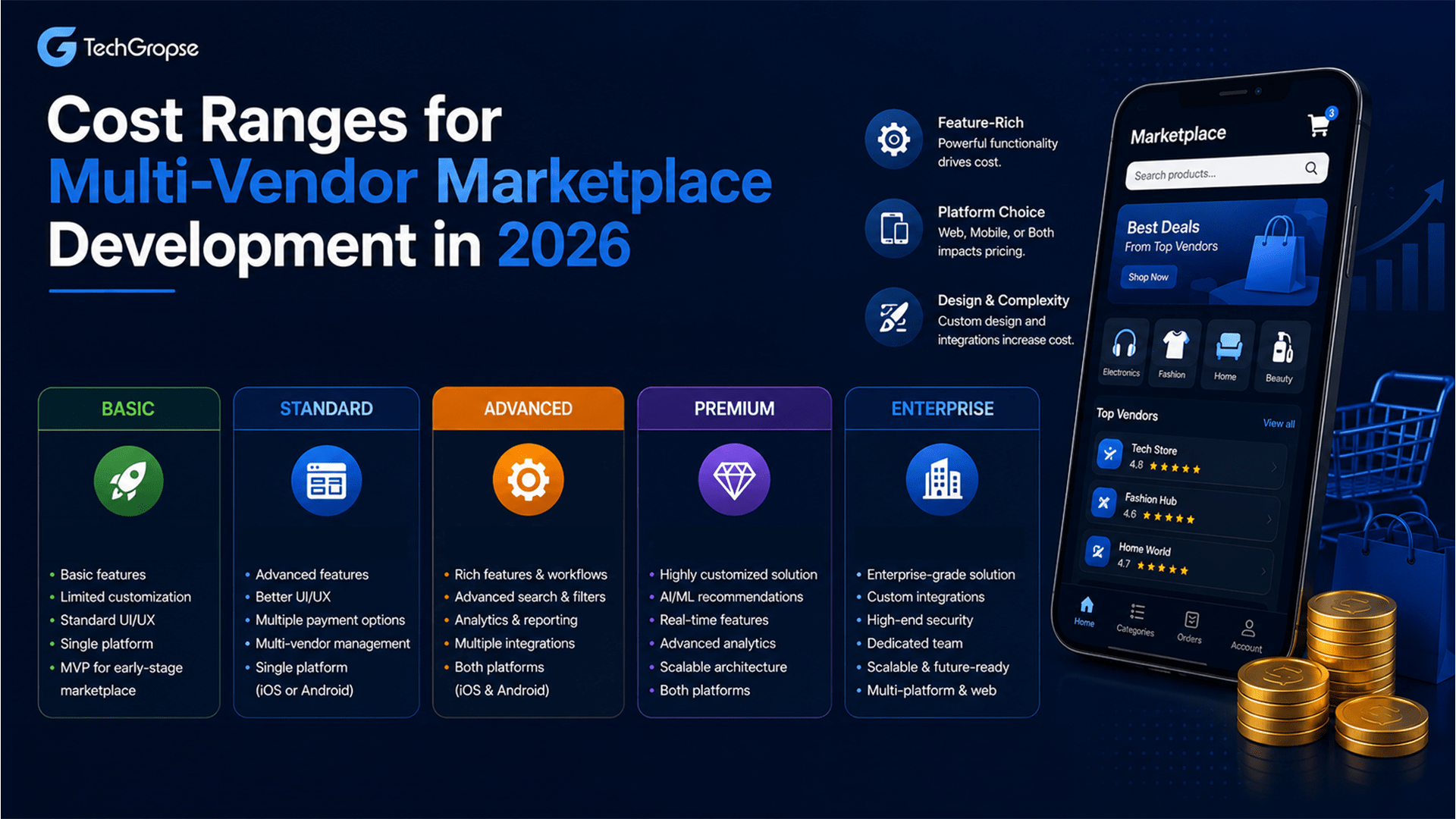 Cost Ranges for Multi-Vendor Marketplace Development in 2026