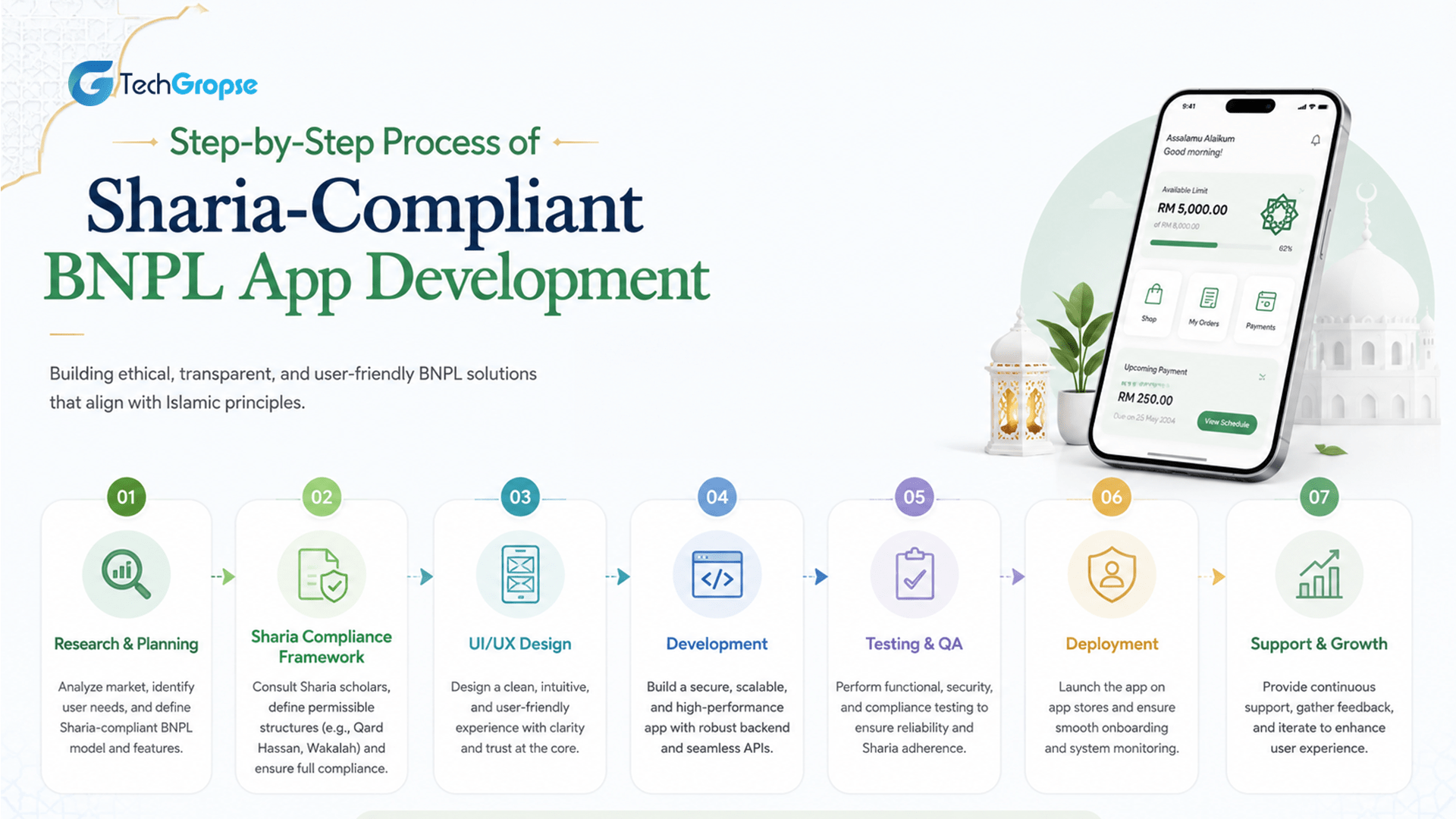 Step-by-Step Process of Sharia-Compliant BNPL App Development