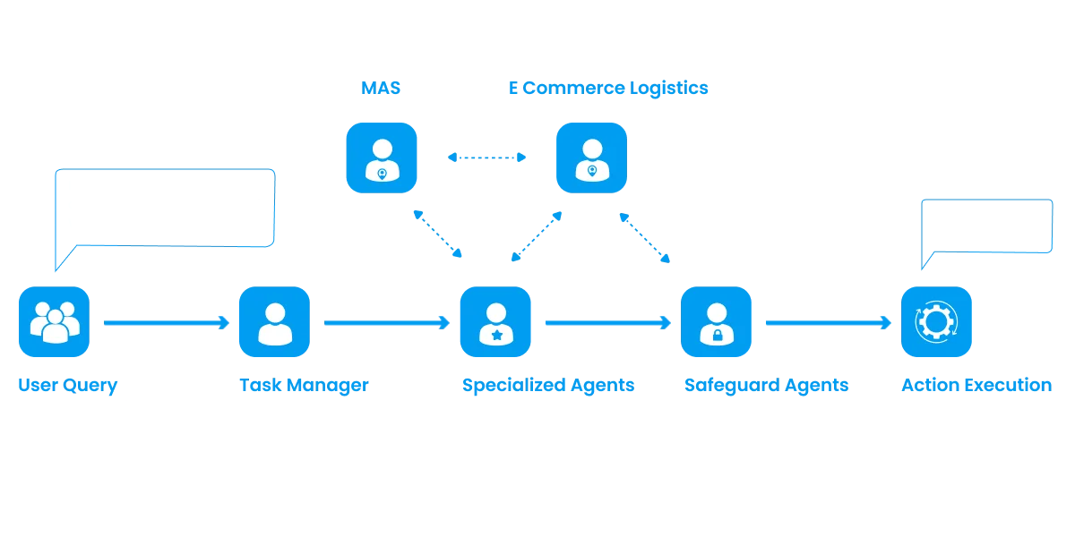 Our development process for agentic AI solutions